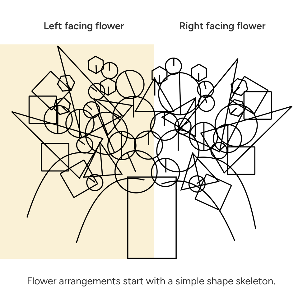 Flower arrangement skeleton for left and right facing flowers