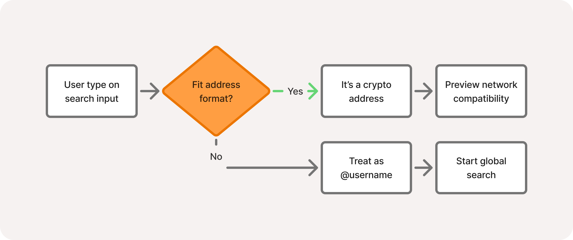 Cashi recipient search decision flow